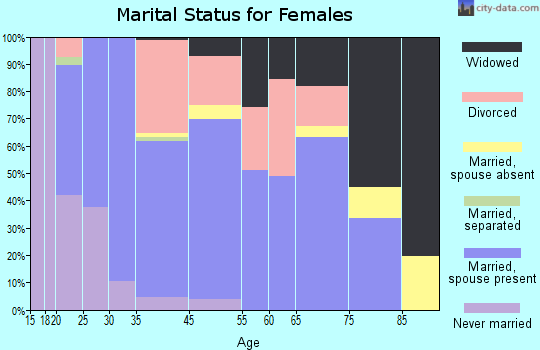 Sturgis marital status for females