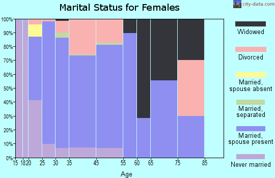 Tea marital status for females