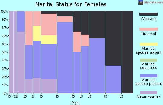 Timber Lake marital status for females