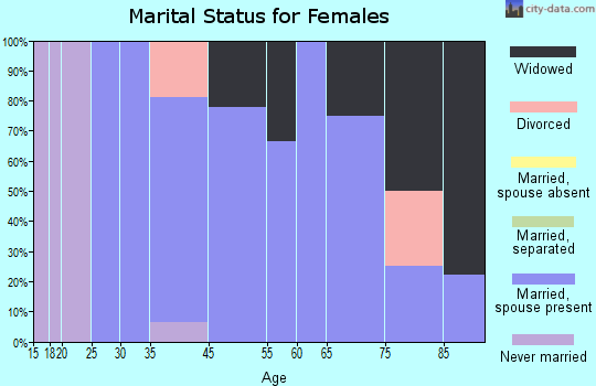 Toronto marital status for females