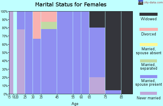 Trent marital status for females