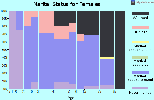 Tripp marital status for females