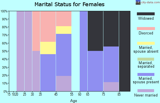 Tulare marital status for females