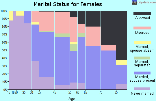 Ladera Heights marital status for females