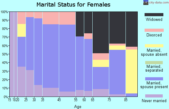 Tyndall marital status for females