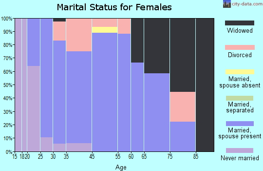 Valley Springs marital status for females