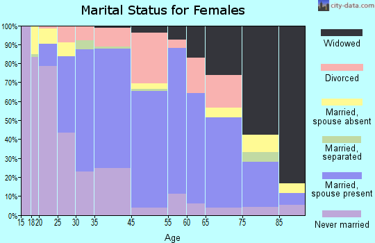Vermillion marital status for females