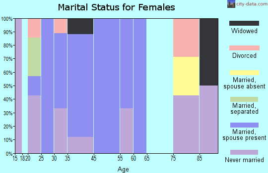 Volin marital status for females