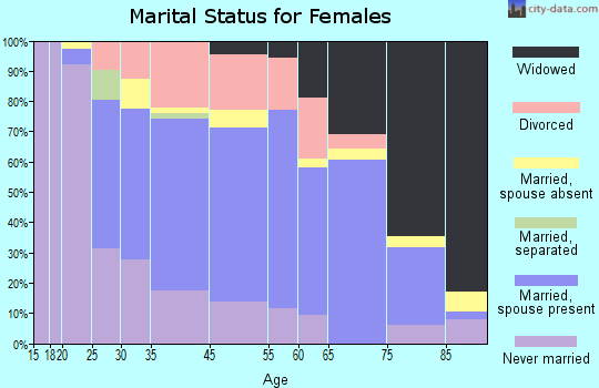 Wagner marital status for females