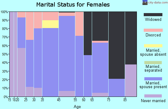 Wall marital status for females