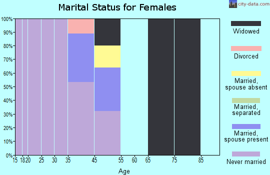 Wanblee marital status for females