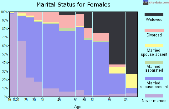 Watertown marital status for females