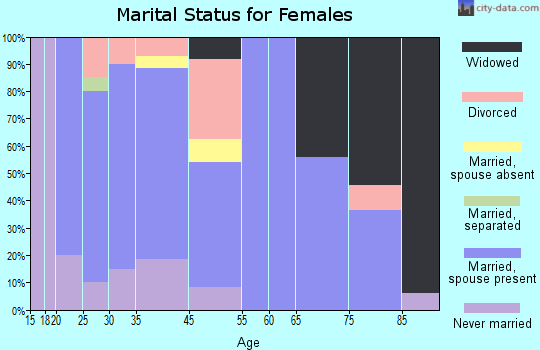 White marital status for females