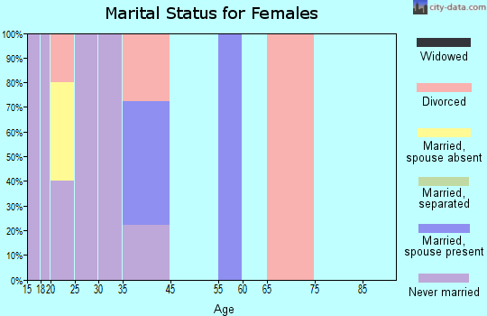 Whitehorse marital status for females