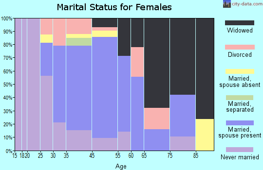 White River marital status for females