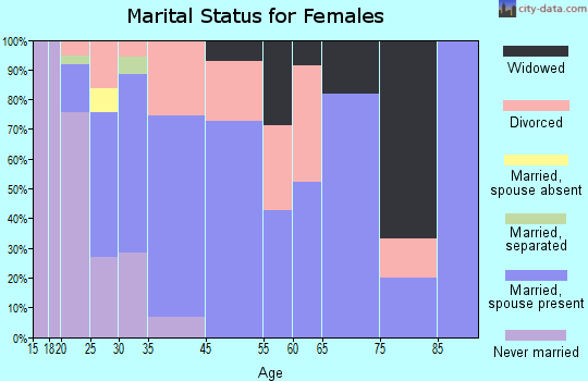 Whitewood marital status for females