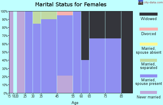 Willow Lake marital status for females