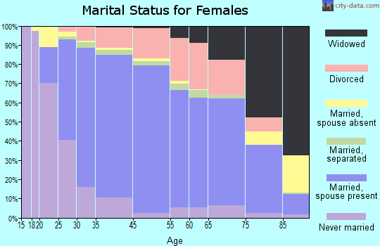 Laguna Hills marital status for females