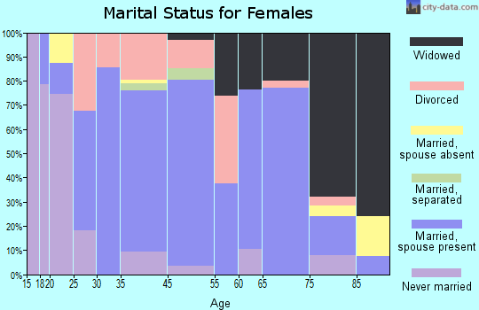 Winner marital status for females