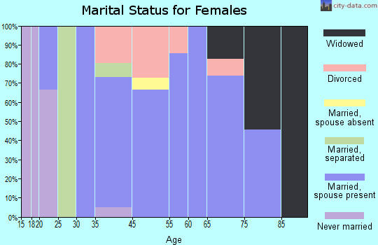 Wolsey marital status for females