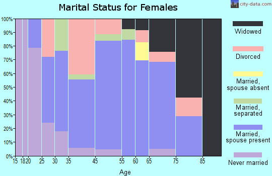 Woonsocket marital status for females