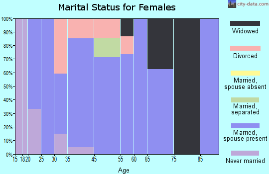 Worthing marital status for females