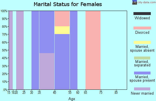 Wounded Knee marital status for females