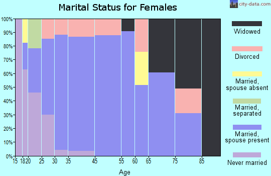 Harvest marital status for females
