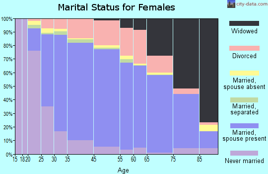 Laguna Niguel marital status for females