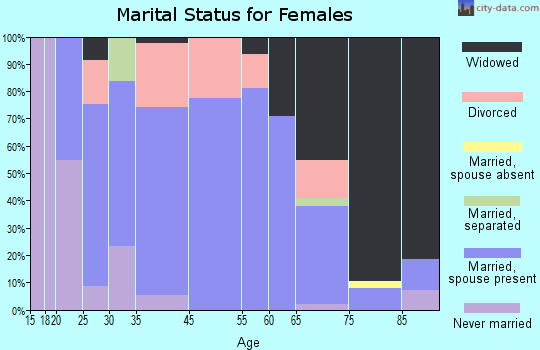 Adamsville marital status for females