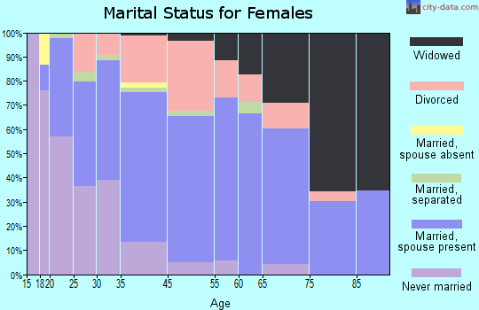 Alcoa marital status for females