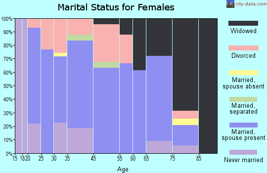 Algood marital status for females