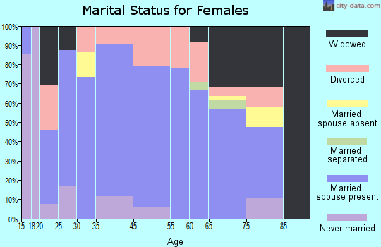 Allardt marital status for females