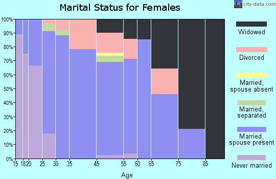 Ardmore marital status for females