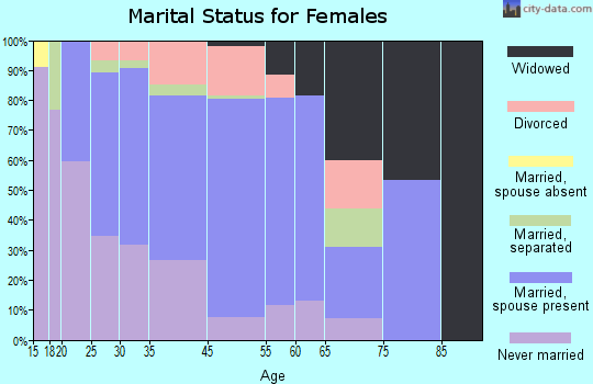 Arlington marital status for females