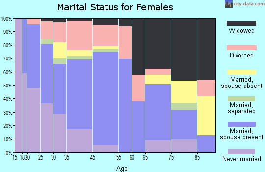 Ashland City marital status for females