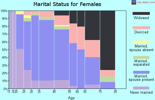 Laguna West-Lakeside marital status for females