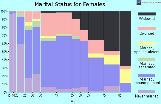 Athens marital status for females
