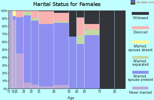Atoka marital status for females
