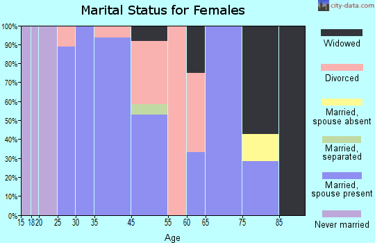 Auburntown marital status for females