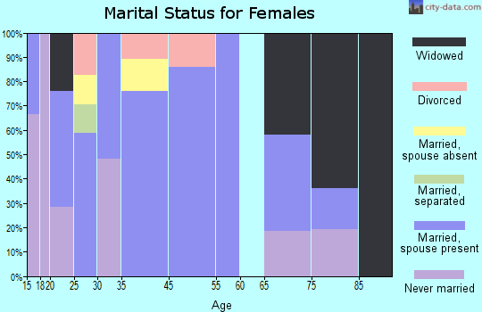 Banner Hill marital status for females