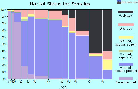 Bartlett marital status for females