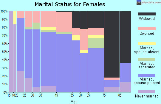 Baxter marital status for females