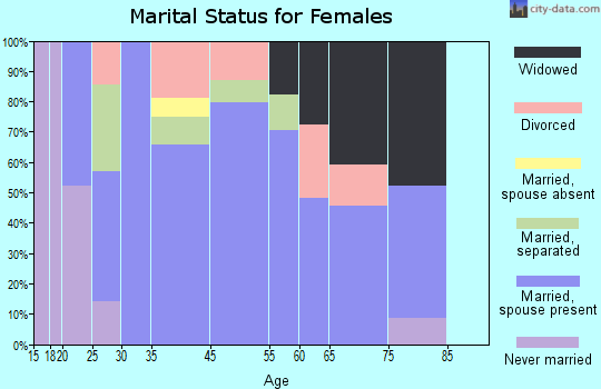 Beersheba Springs marital status for females