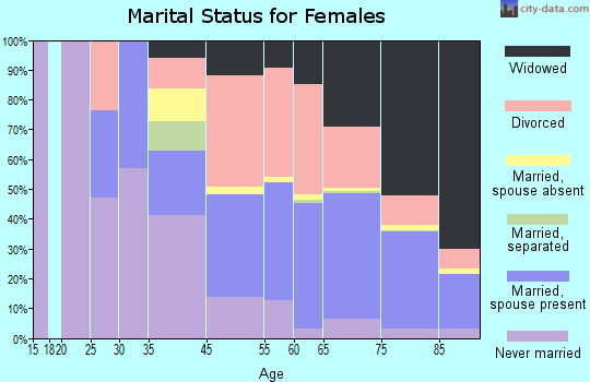 Laguna Woods marital status for females
