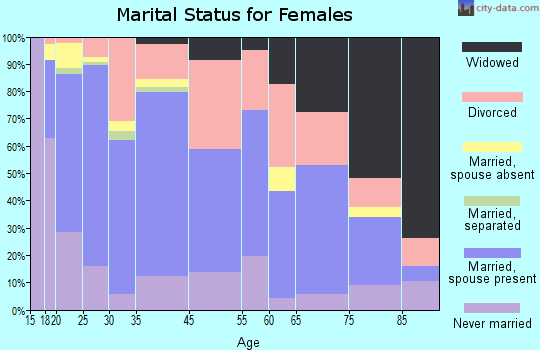 Bells marital status for females