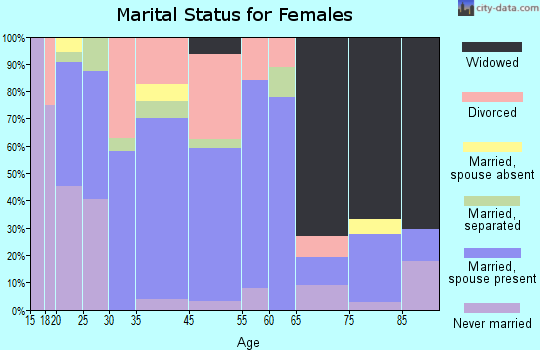 Benton marital status for females