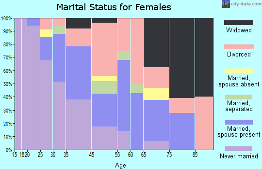 Berry Hill marital status for females