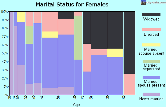 Bethel Springs marital status for females
