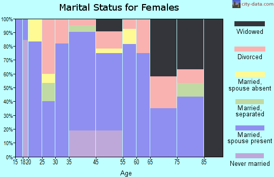 Big Sandy marital status for females